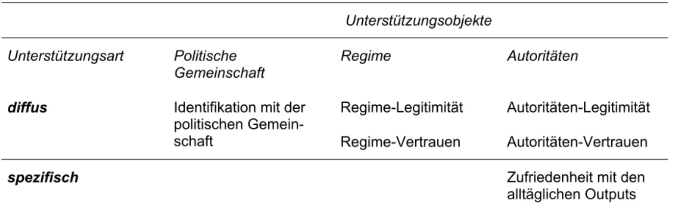 Abbildung 1:   Konzept politischer Unterstützung nach David Easton 