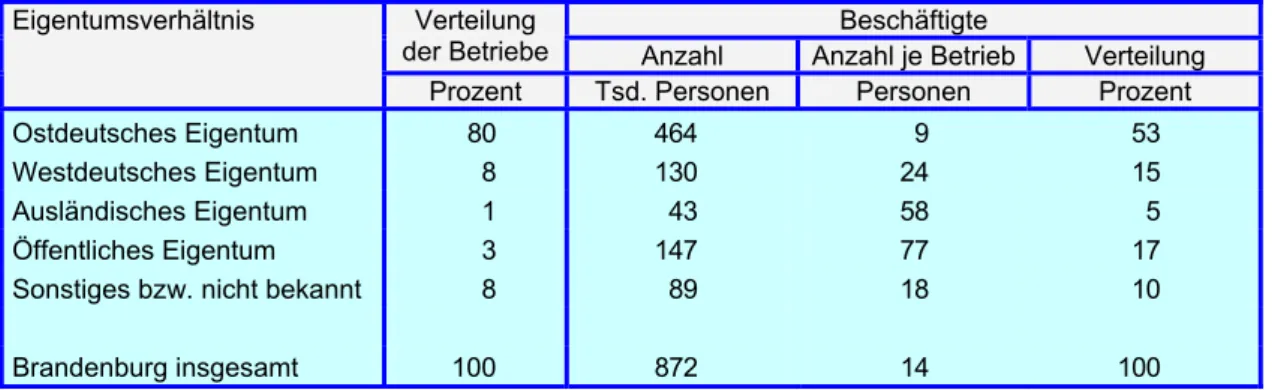 Tabelle 6:  Betriebe und Beschäftigte in Brandenburg 2008 (Stand: 30. Juni) nach den Eigentumsver- Eigentumsver-hältnissen des Betriebes  