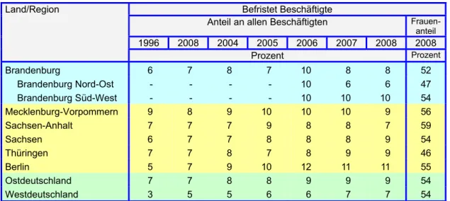 Tabelle 9:  Befristet Beschäftigte nach Ländern, Ost- und Westdeutschland 1996 bis 2008 (Stand: je- je-weils 30