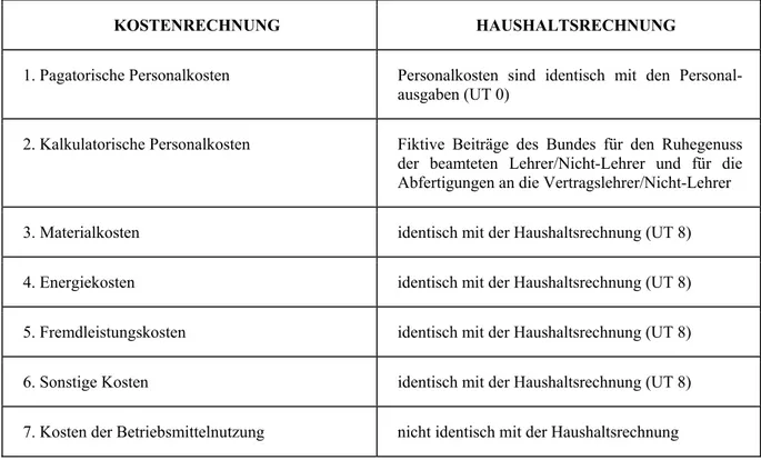 Tabelle 1: Zusammenhänge zwischen Kostenrechnung und Haushaltsrechnung 