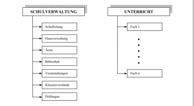 Abbildung 4: Kostenstellenbereiche und Kostenstellen 