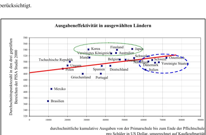 Abbildung 1: Bildungserfolg und kumulative Ausgaben der Ausbildung je Schüler in ausgewählten Ländern 3