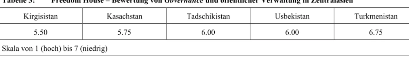 Tabelle 3:  Freedom House – Bewertung von Governance und öffentlicher Verwaltung in Zentralasien 