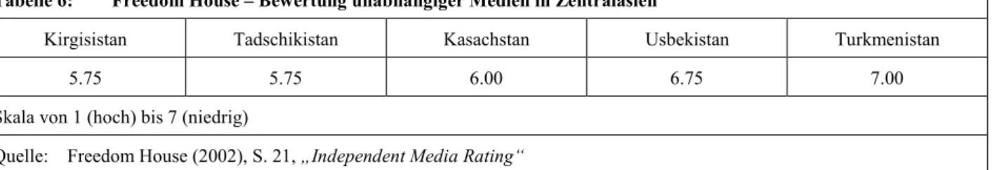 Tabelle 6:  Freedom House – Bewertung unabhängiger Medien in Zentralasien 