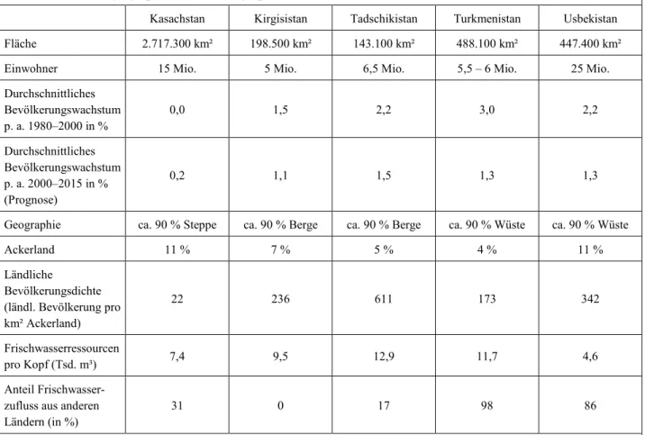 Tabelle 8:  Naturgeographische und demographische Faktoren 