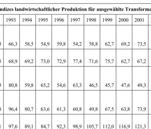 Tabelle 2:  Indizes landwirtschaftlicher Produktion für ausgewählte Transformationsländer  1992  1993  1994  1995  1996  1997  1998  1999  2000  2001  2002  2003   Aser- bai-dschan  77,3 66,3  58,5  54,9 59,8 54,2 58,8 62,7 69,2 73,5 77,1  79,6   Geor-gien