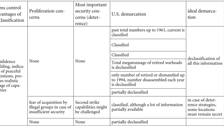 Table 1: Depiction of a demarcation line for information on nuclear warhead arsenals and deployments 