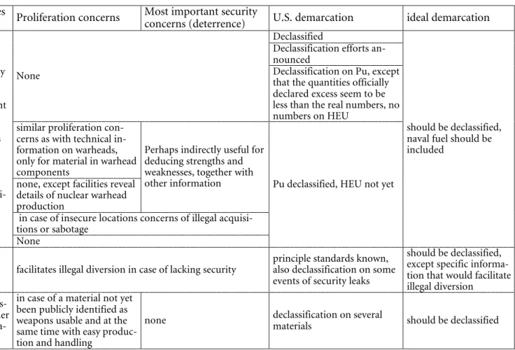 Table 3: Depiction of a demarcation line for information on fissile material stocks and production facilities  Information  Arms control advantages 