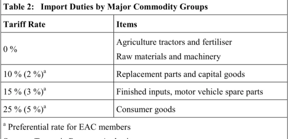 Table 2:  Import Duties by Major Commodity Groups  Tariff Rate  Items 