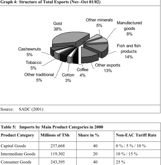 Table 5:  Imports by Main Product Categories in 2000 