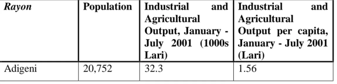 Table 1: Industrial and Agricultural Output in Samtskhe-Javakheti, January –  July 2001 
