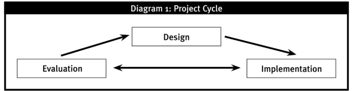 Diagram 1: Project Cycle