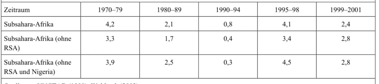 Tabelle 1:  Reales Wachstum des Bruttosozialprodukts zu Marktpreisen in Subsahara-Afrika, 1970/79 bis 1999/2001  (in % p.a.)  Zeitraum 1970–79  1980–89  1990–94  1995–98  1999–2001  Subsahara-Afrika  4,2 2,1 0,8 4,1 2,4  Subsahara-Afrika (ohne  RSA)  3,3 1