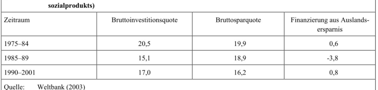 Tabelle 2:  Inländische Spar- und Investitionsquote im gewogenen Mittel subsaharischer Länder (in % des Brutto-   sozialprodukts) 