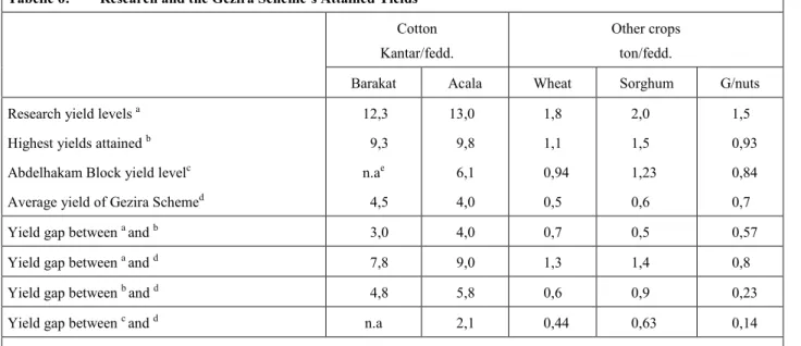 Tabelle 6:  Research and the Gezira Scheme’s Attained Yields 