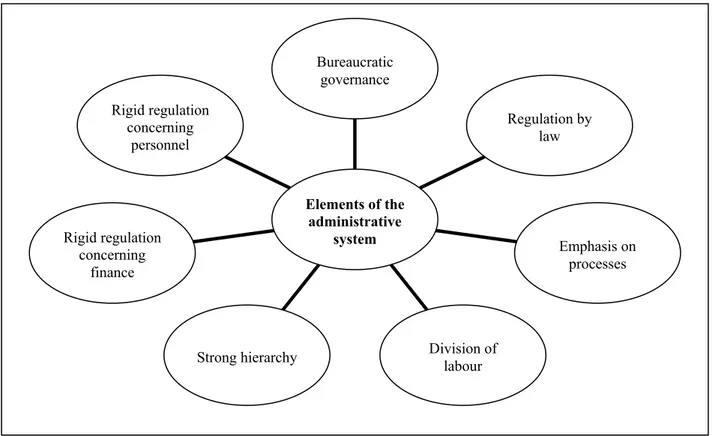 Figure 3: Elements of the administrative system 