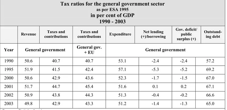 Table 3 gives an overview of the development of the contribution of taxes to general government  funding