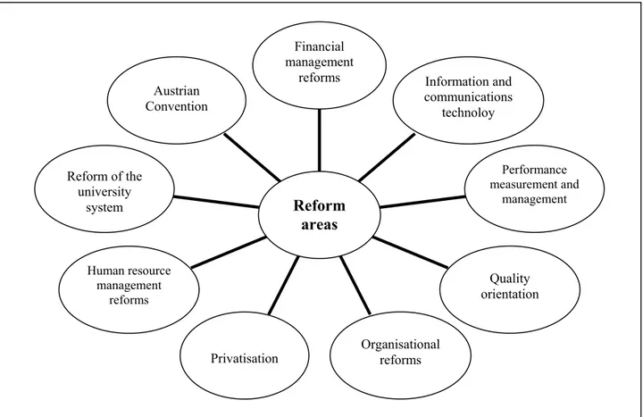 Figure 4: Reform areas 