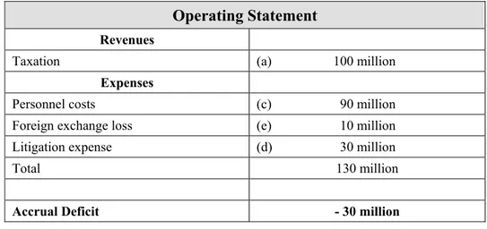 Table 5: Operating statement 
