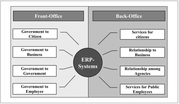 Figure 5: E-Government and ERP 