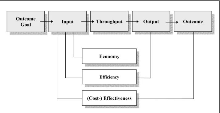 Figure 9: Input-Output-Outcome-Model (IOO-Model), 3 E's 