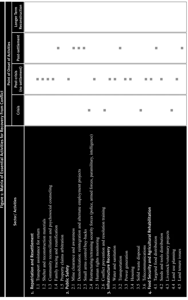 Figure 1: Matrix of Essential Activities for Recovery From Conflict Point of Onset of Activities CrisisLonger Term  ReconstructionPost-settlementPost-crisis (no settlement) Sector/ Activities and Resettlement  1.1 Transport assistance for return  1.2 Shelt