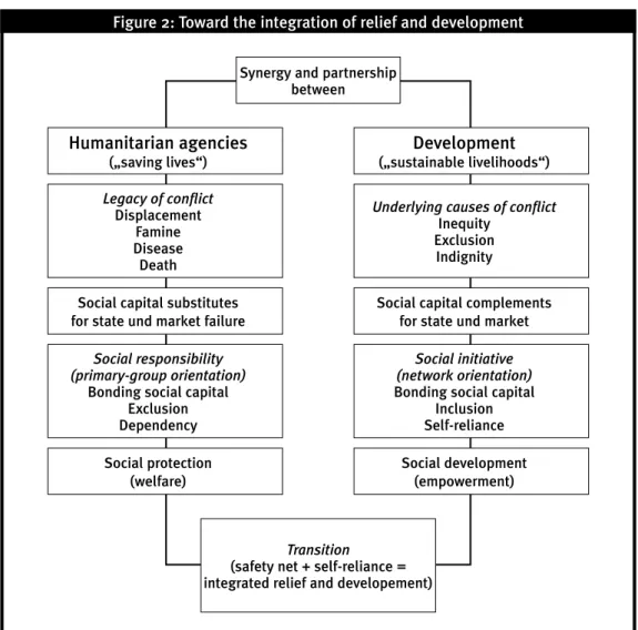Figure 2: Toward the integration of relief and development