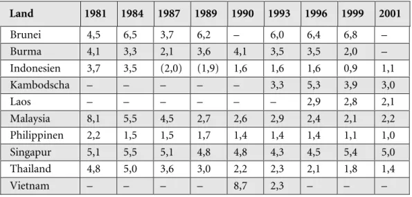 Tabelle 1 Militärhaushalt der ASEAN-Staaten, in % des Bruttoinlandprodukts 96