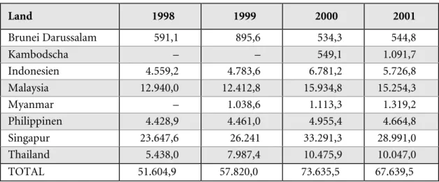 Tabelle 4 Intra-ASEAN-Handel (nach der Asienkrise):
