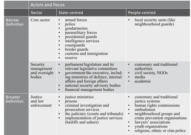 Table 1: The Actors in the Security Sector*