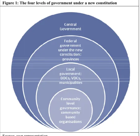Figure 1: The four levels of government under a new constitution 
