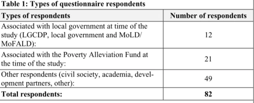 Table 1: Types of questionnaire respondents 