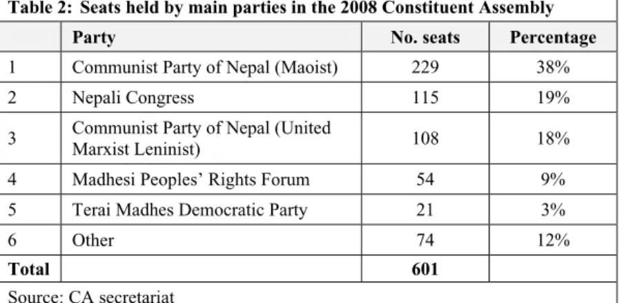 Table 2:  Seats held by main parties in the 2008 Constituent Assembly 