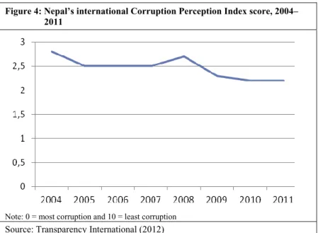 Figure 4: Nepal’s international Corruption Perception Index score, 2004– 