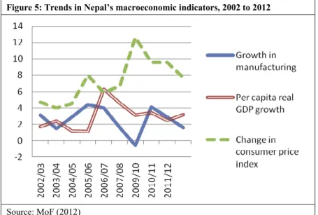 Figure 5: Trends in Nepal’s macroeconomic indicators, 2002 to 2012 
