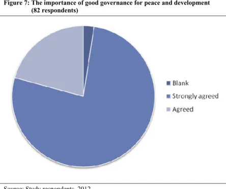 Figure 7: The importance of good governance for peace and development    (82 respondents) 