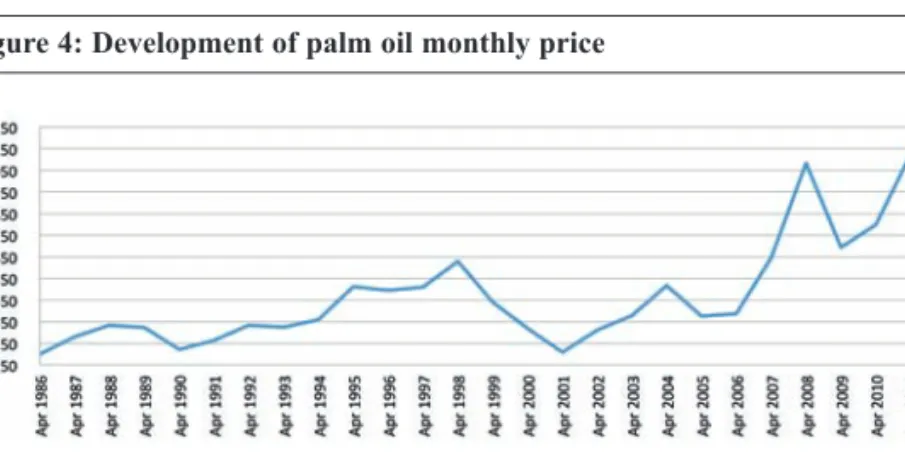 Figure 4: Development of palm oil monthly price