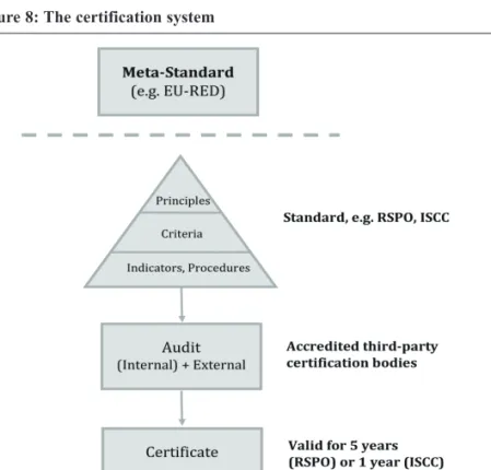Figure 8: The certification system