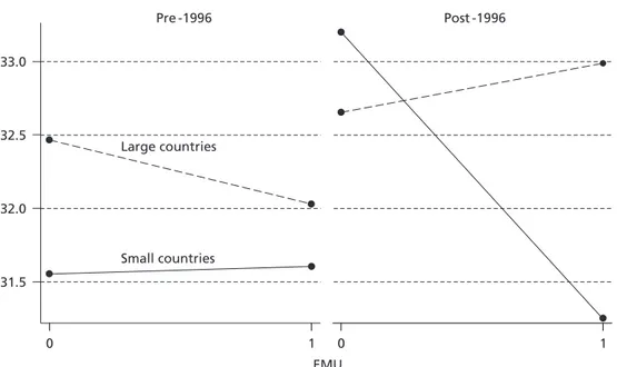 Figure 4 shows that prior to 1996, the taxation of small countries was on average the  same in EMU and non-EMU countries, as the almost horizontal location of the solid  line indicates