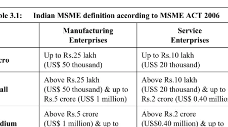 Table 3.1:  Indian MSME definition according to MSME ACT 2006  Manufacturing   Enterprises  Service   Enterprises  Micro  Up to Rs.25 lakh   (US$ 50 thousand)  Up to Rs.10 lakh   (US$ 20 thousand)  Small  Above Rs.25 lakh   (US$ 50 thousand) &amp; up to  R