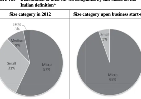 Figure 4.3:  Distribution of interviewed companies by size based on the  Indian definition* 