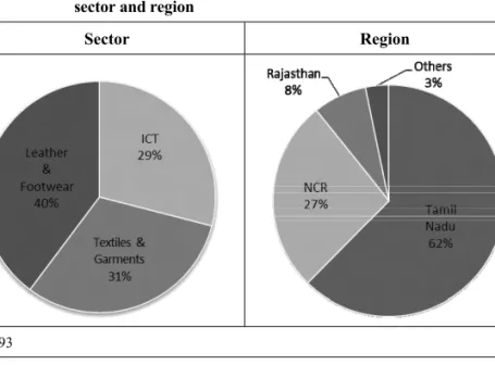 Figure 4.4:  Distribution of interviewed companies by economic   sector and region 