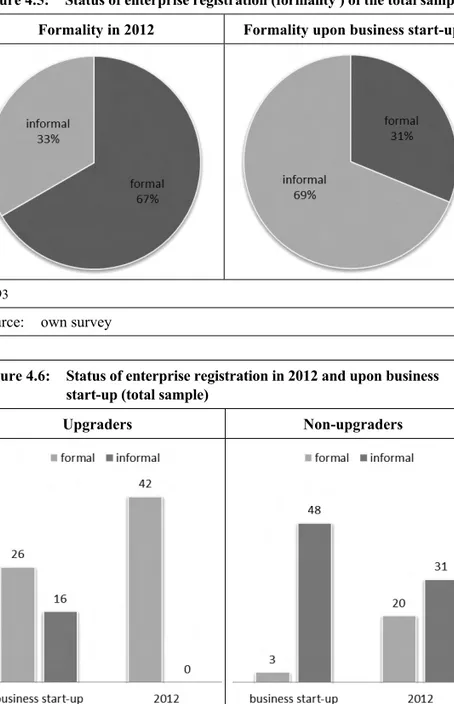 Figure 4.6:  Status of enterprise registration in 2012 and upon business  start-up (total sample) 