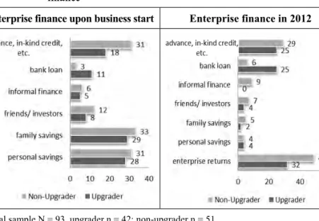 Figure 5.4:  Comparison of frequencies of mentioned sources of enterprise  finance 