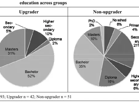 Figure 5.6:  Cross-sectoral comparison of the entrepreneurs’ formal   education across groups 