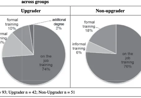 Figure 5.7:  Cross-sectoral comparison of the entrepreneurs’ training  across groups 