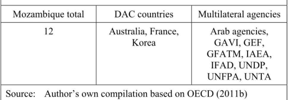 Table 2:  Non-significant aid relations (based on data from 2009)  Mozambique total  DAC countries  Multilateral agencies 