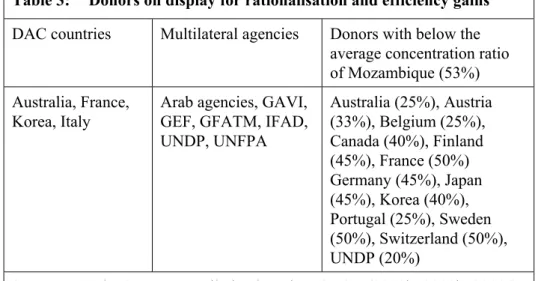 Table 3:  Donors on display for rationalisation and efficiency gains  DAC countries  Multilateral agencies  Donors with below the 