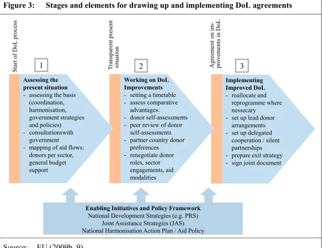 Figure 3:  Stages and elements for drawing up and implementing DoL agreements 