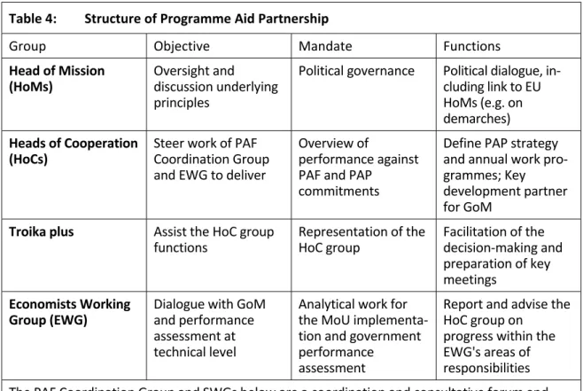 Table 4:  Structure of Programme Aid Partnership 